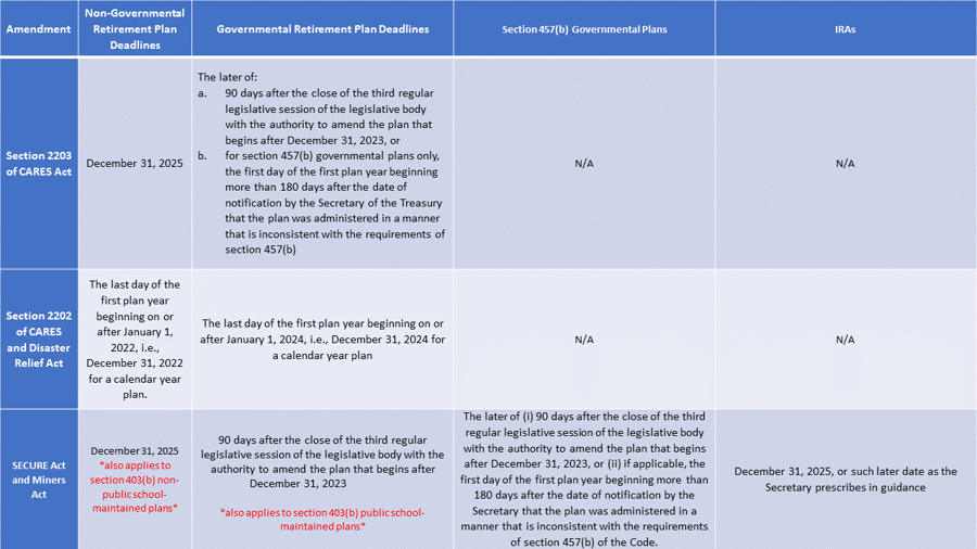 Amendment Deadlines Extended by IRS